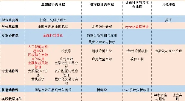 金融科技应用，专业课程内容与未来趋势分析