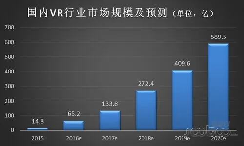 虚拟现实技术，现状、挑战与未来展望