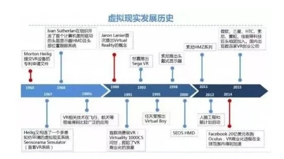 VR技术的发展历程，从概念到现实